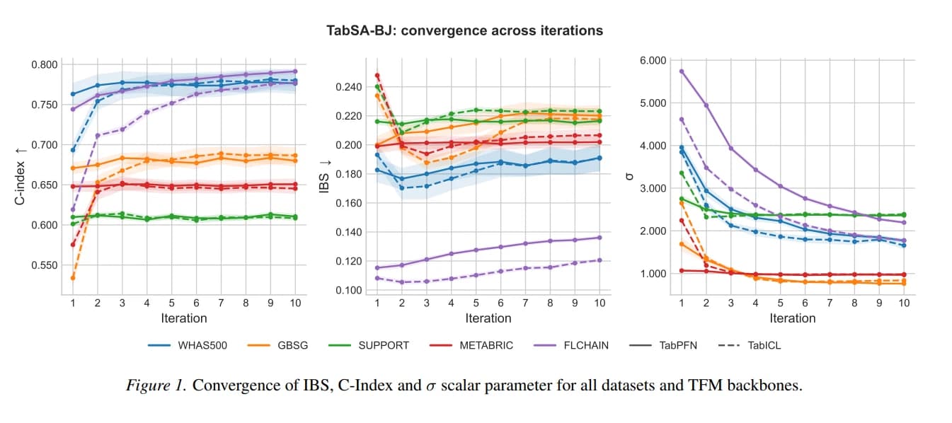 Staying Alive: Uncensored Survival Analysis with Tabular Foundation Models